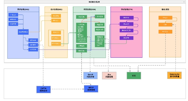 诺博科技携手IBM共创新一代研发管理数字化平台赋能未来出行天博(图2)