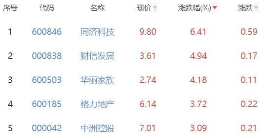 房地天博产开发板块涨11% 同济科技涨641%居首(图2)