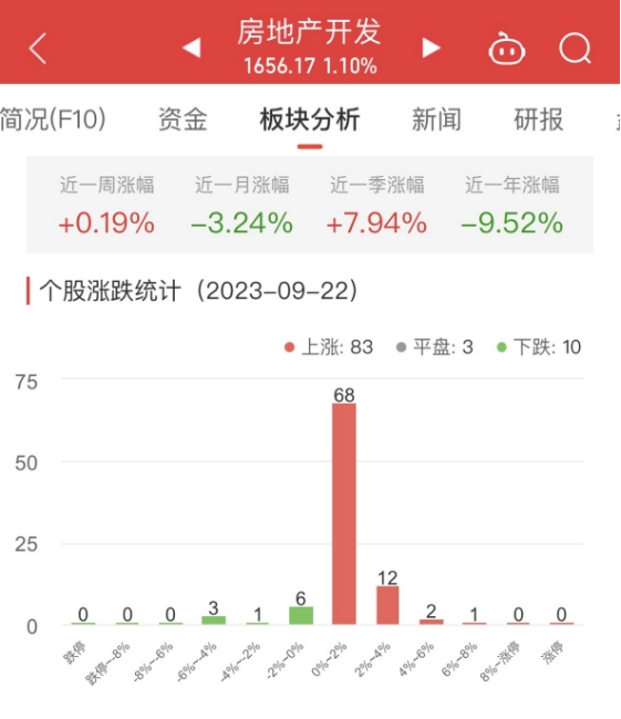 房地天博产开发板块涨11% 同济科技涨641%居首(图1)