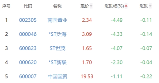 房地天博产开发板块涨11% 同济科技涨641%居首(图3)