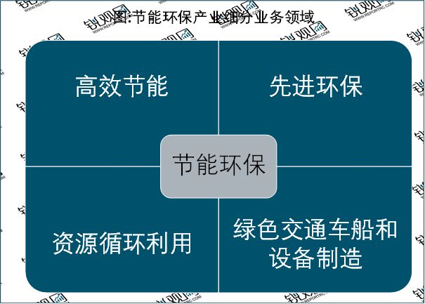 天博2023年节能环保行业市场分析：政策推动行业向数字化智慧化转型(图1)