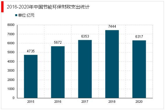 天博2023年节能环保行业市场分析：政策推动行业向数字化智慧化转型(图4)