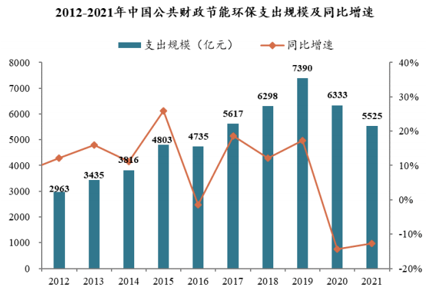 2023-2027年节能环保产业深度调研及未来前景预测分析报天博告(图2)