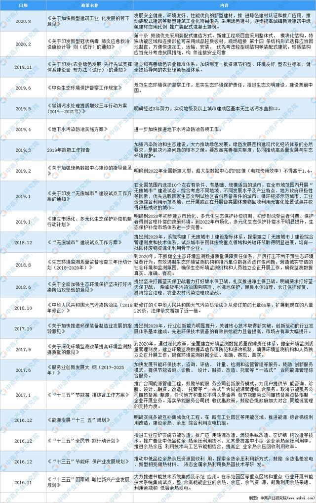 天博2021年中国节能环保行业最新政策汇总一览(图1)