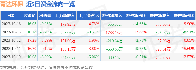 股票行情快报：青达环保（688501）10月1天博6日主力资金净买入17992万元(图1)