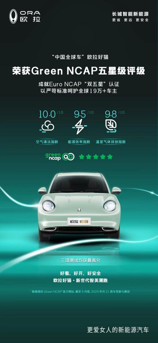 天博打造节能环保先锋欧拉好猫斩获欧洲Green NCAP五星评级(图2)