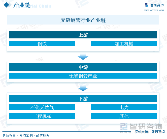 天博2023年中国无缝钢管行业现状分析：行业正向高质量、高附加值、环保和智能制造转型[图](图3)