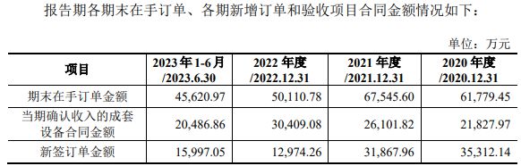 餐厨垃圾处理设备商开诚生态IPO：多次与主要客户、供天博应商同台竞标 核心产品去年新签订单金额同比“腰斩”(图2)