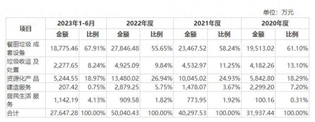 餐厨垃圾处理设备商开诚生态IPO：多次与主要客户、供天博应商同台竞标 核心产品去年新签订单金额同比“腰斩”(图1)