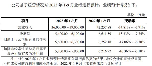 餐厨垃圾处理设备商开诚生态IPO：多次与主要客户、供天博应商同台竞标 核心产品去年新签订单金额同比“腰斩”(图3)