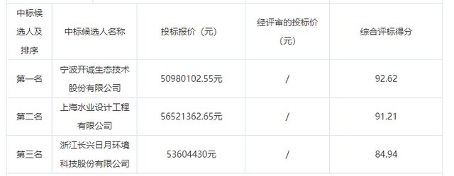 餐厨垃圾处理设备商开诚生态IPO：多次与主要客户、供天博应商同台竞标 核心产品去年新签订单金额同比“腰斩”(图5)