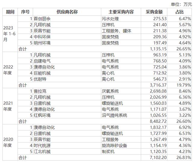 餐厨垃圾处理设备商开诚生态IPO：多次与主要客户、供天博应商同台竞标 核心产品去年新签订单金额同比“腰斩”(图7)