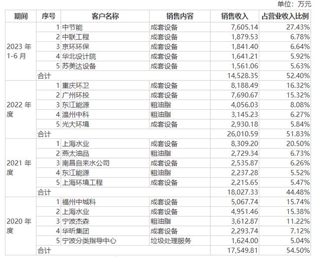 餐厨垃圾处理设备商开诚生态IPO：多次与主要客户、供天博应商同台竞标 核心产品去年新签订单金额同比“腰斩”(图6)
