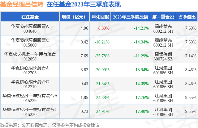 天博三季报点评：华夏节能环保股票A基金季度涨幅-1421%(图3)