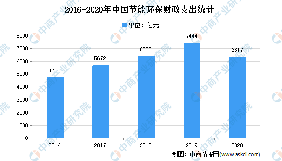天博2021年中国节能环保行业市场现状分析：节能服务业潜力巨大(图2)
