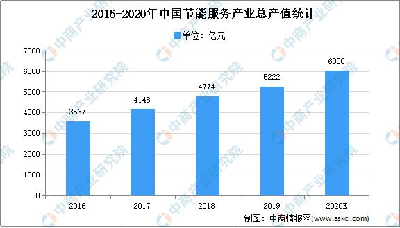 天博2021年中国节能环保行业市场现状分析：节能服务业潜力巨大(图3)