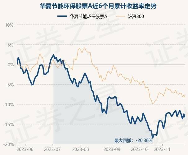 天博11月24日基金净值：华夏节能环保股票A最新净值17864跌097%(图1)