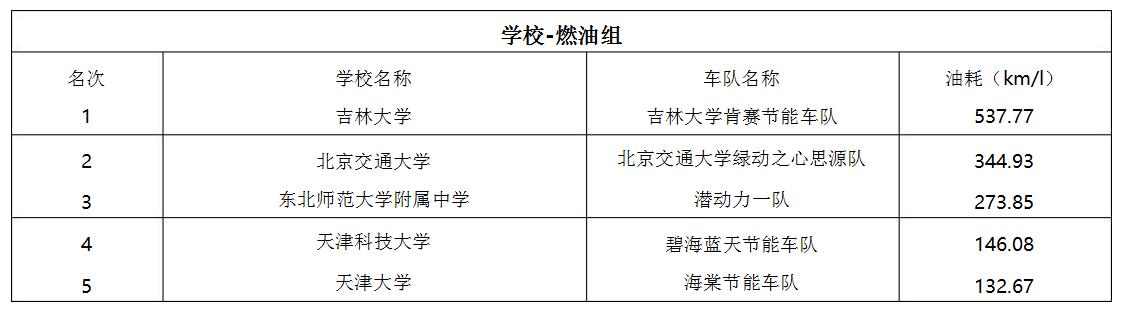 天博第 14 届 Honda 中国节能竞技大赛圆满举行(图4)