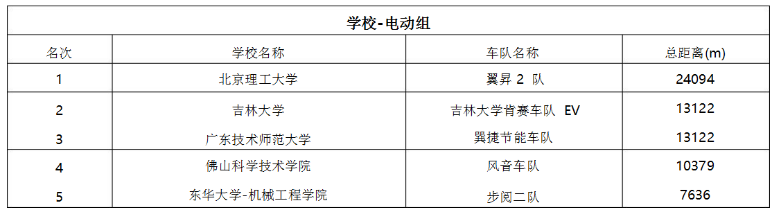 天博第 14 届 Honda 中国节能竞技大赛圆满举行(图5)