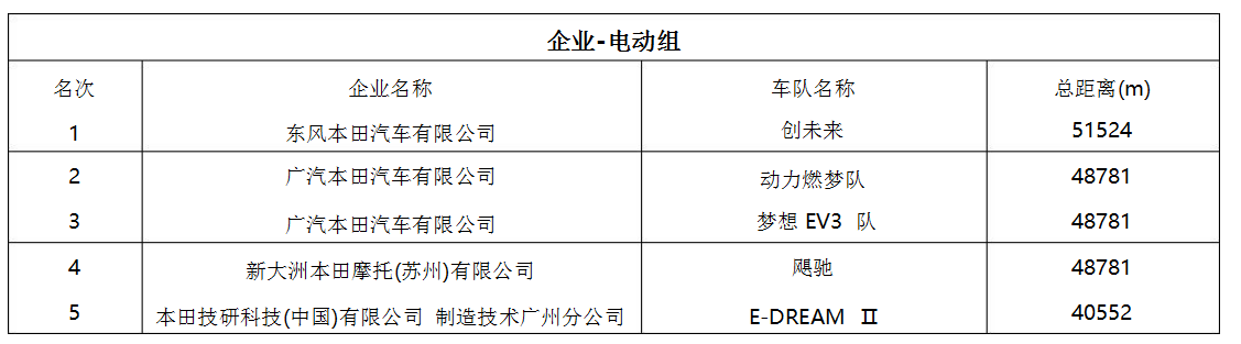 天博第 14 届 Honda 中国节能竞技大赛圆满举行(图7)