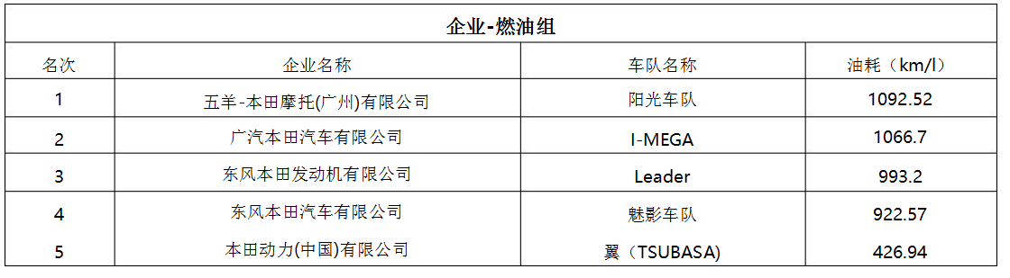 天博第 14 届 Honda 中国节能竞技大赛圆满举行(图6)