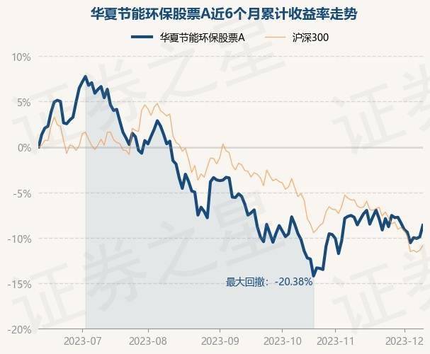 12月11天博日基金净值：华夏节能环保股票A最新净值17893涨142%(图1)