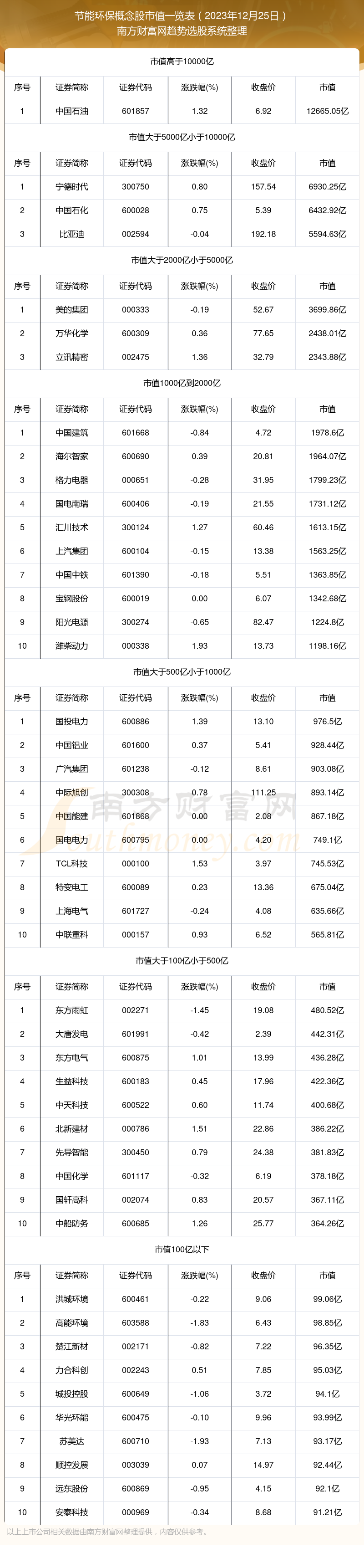 天博【节能环保概念股】截止2023年12月25日市值一览(图1)