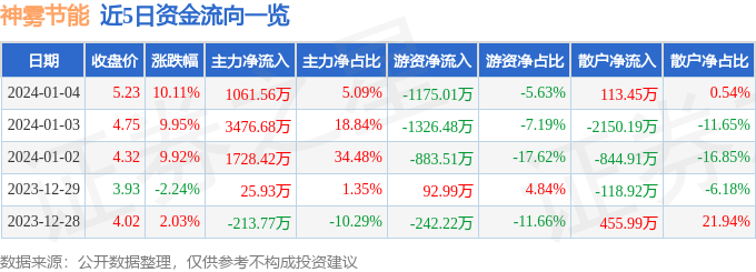 1月4日神雾节能涨停分析：固废处理环保概念热股天博(图1)