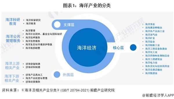 绿色、环保、节能、安全！河北省建造最大吨位原油轮成功交天博付：新一代绿色环保型原油轮【附海洋经济行业发展趋势分析】(图2)