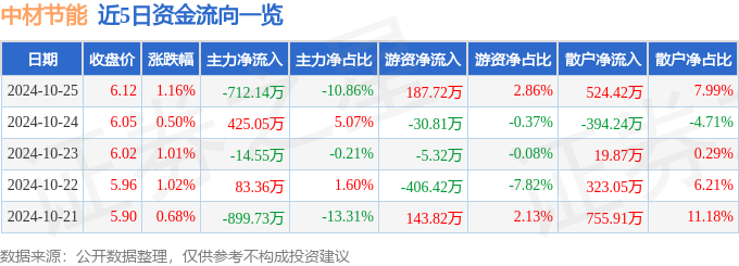 股票行情快报：中天博材节能（603126）10月25日主力资金净卖出71214万元(图1)