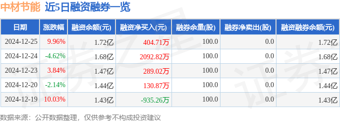 中材节能（603126）12月25日主力天博资金净买入3亿元(图2)
