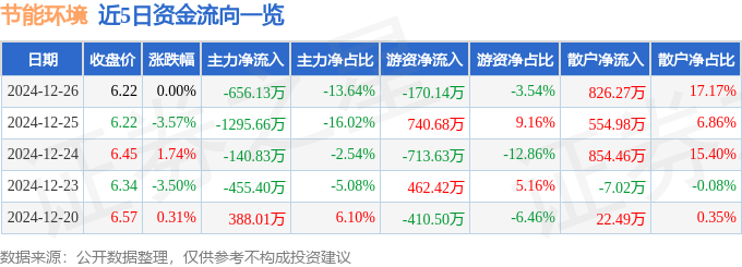 股票行情快报天博：节能环境（300140）12月26日主力资金净卖出65613万元(图1)