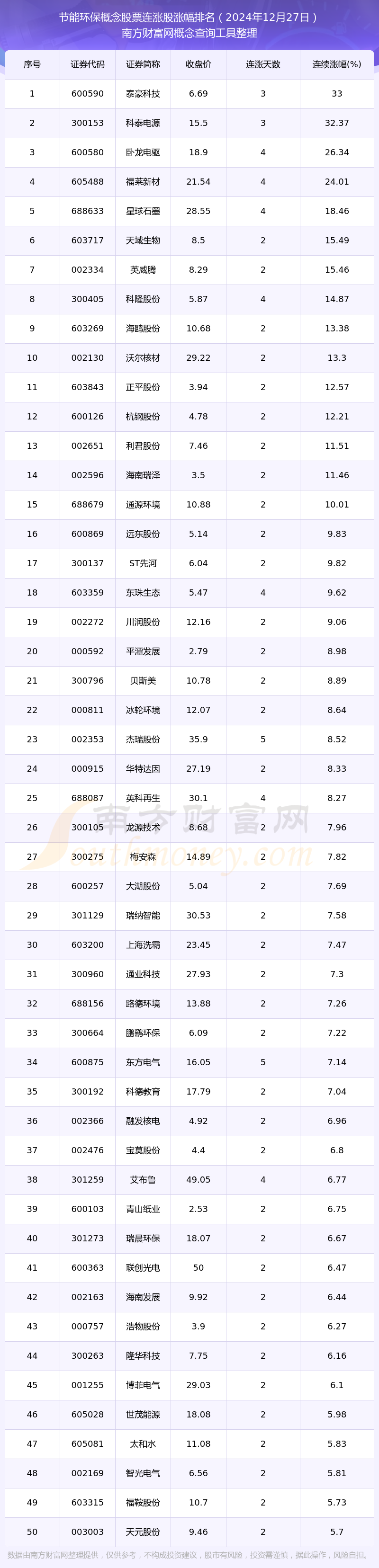 2024年12月27日节能环保概念股票共293只个股连涨天博：泰豪科技连涨幅达3300%(图1)
