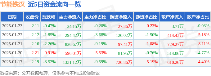 天博股票行情快报：节能铁汉（300197）1月23日主力资金净卖出2415万元(图1)